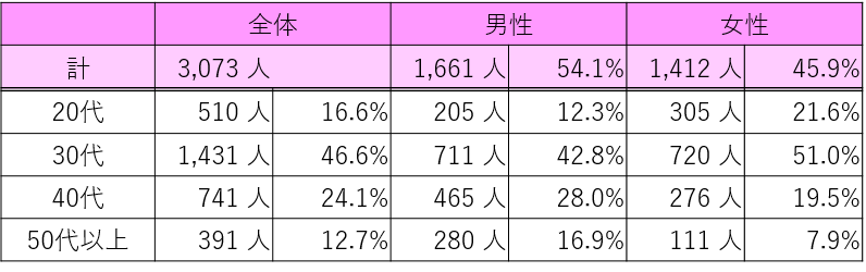 ４月