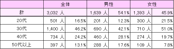 ５月