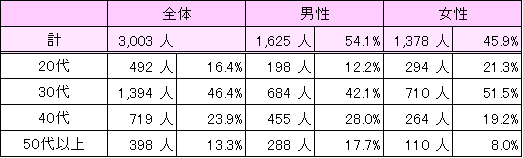 ６月