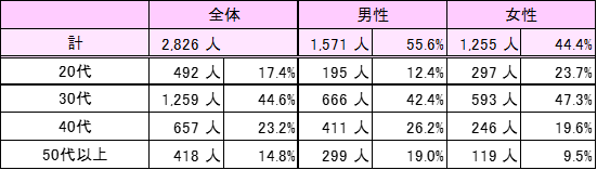 ４月