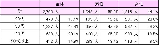 ７月