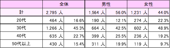 10月