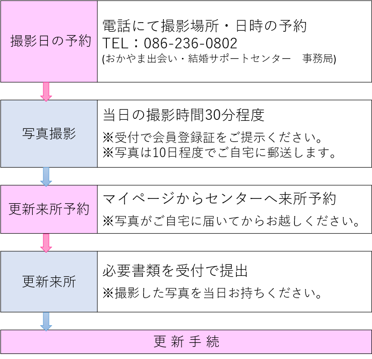 更新