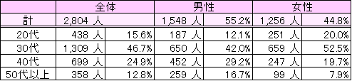 12月会員数