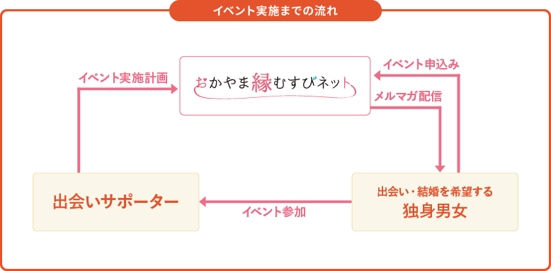 イベント実施までの流れ