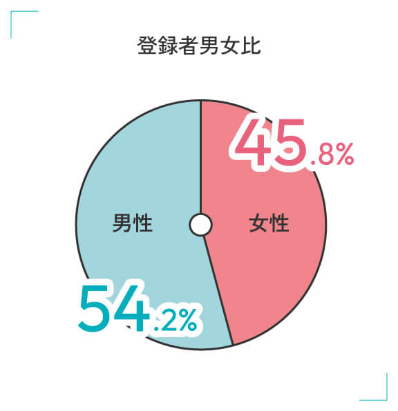 登録者男女比