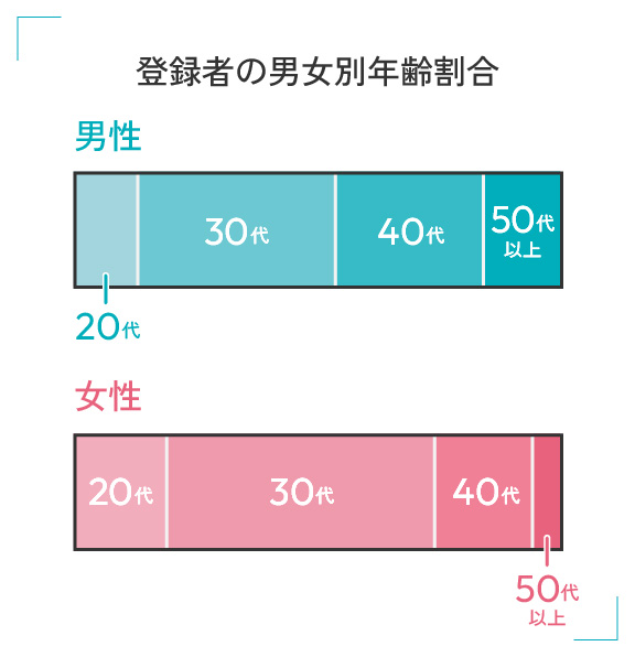 登録者の男女別年齢割合
