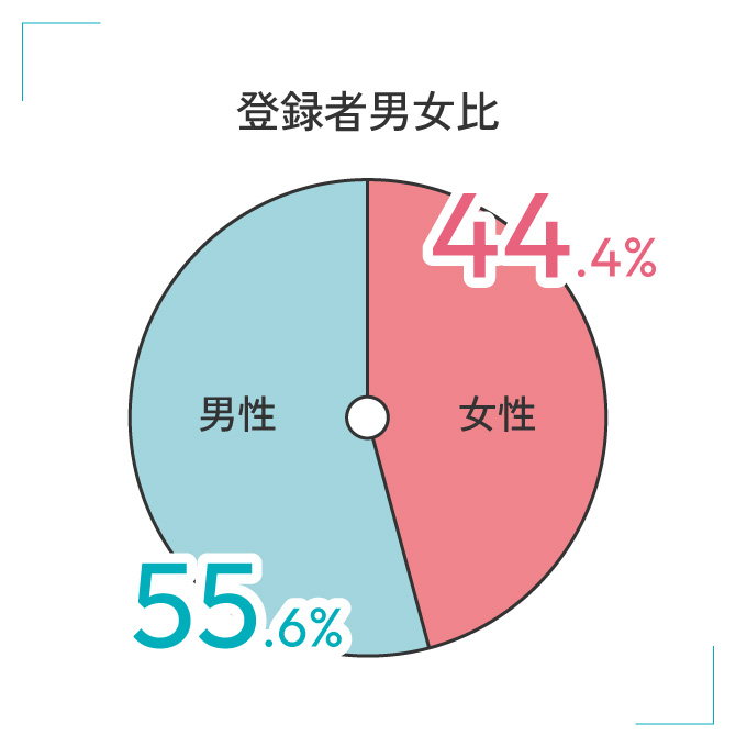 登録者男女比 女性44.4% 男性55.6%