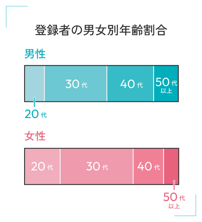 登録者の男女別年齢割合