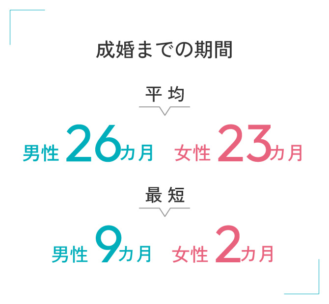 成婚までの期間