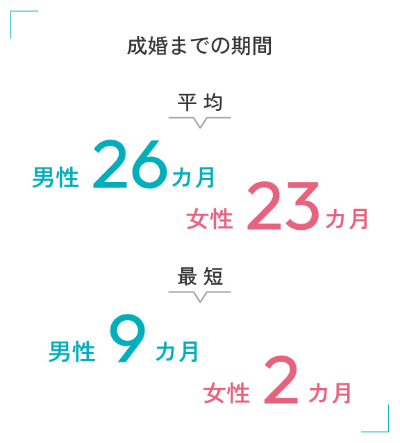 成婚までの期間