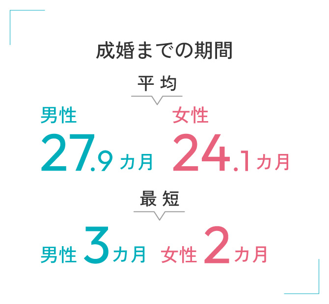 成婚までの期間 平均 男性27.9ヵ月 女性24.1ヵ月 最短 男性3ヵ月 女性2ヵ月